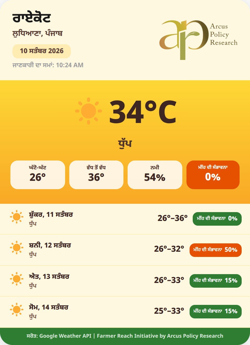 Daily weather advisory shared with farmers - Raikot, Ludhiana, Punjab